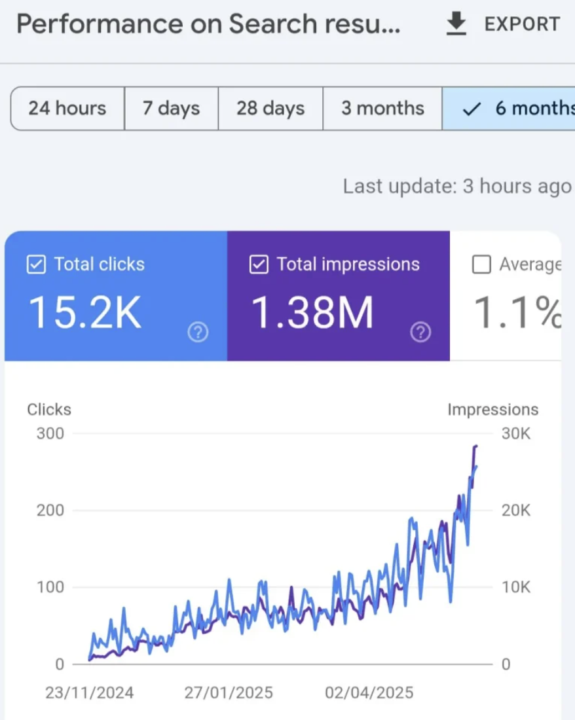SEO - Organic Google Traffic Source 