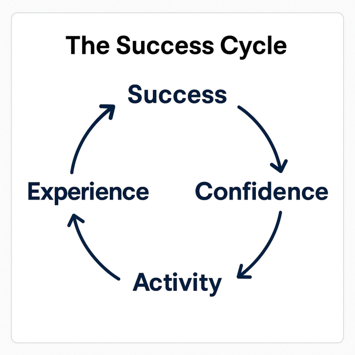 The Success Cycle: How to Use It to Your Advantage
