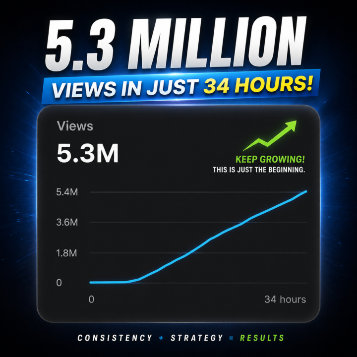 5.3M views in just 34 hours 🚀