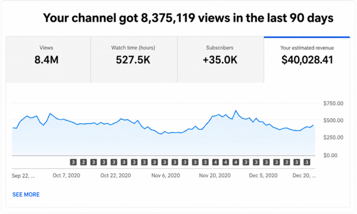 ➤ 8,375,119 views in 90 days ➤ $40,028+ generated ➤ +35K subscribers