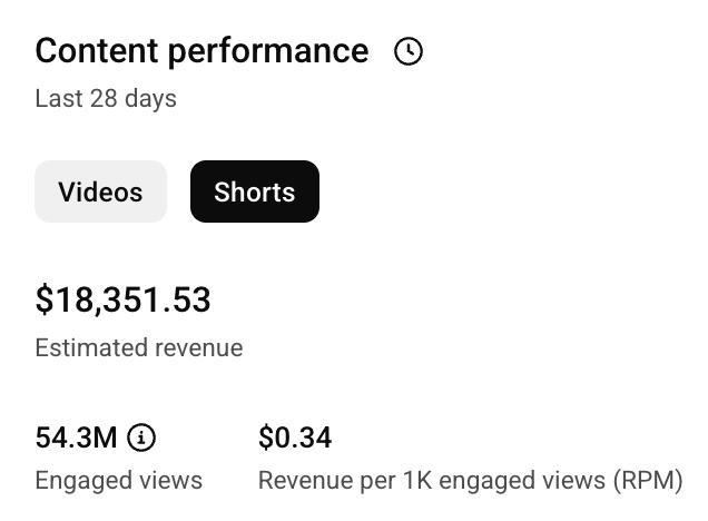 👉 $18,351 in 28 days from Shorts alone