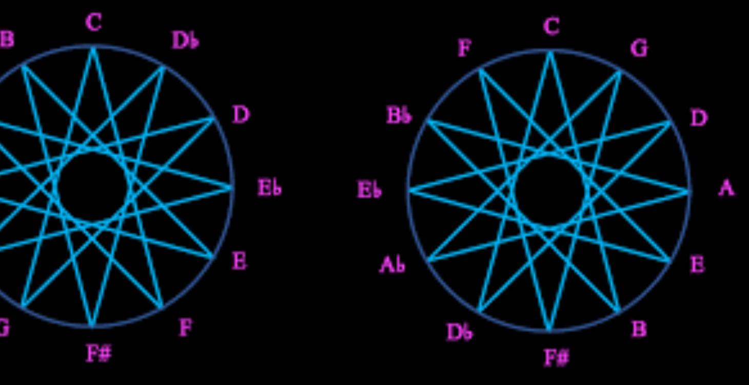 B - Scales and Basic Technique