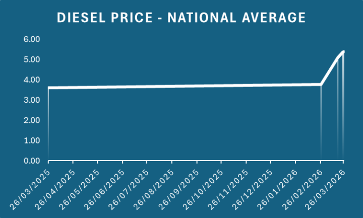 Diesel Prices - One Year Change
