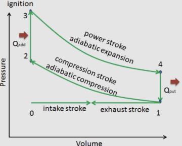Why knowing the OTTO cycle is important to fully understand.