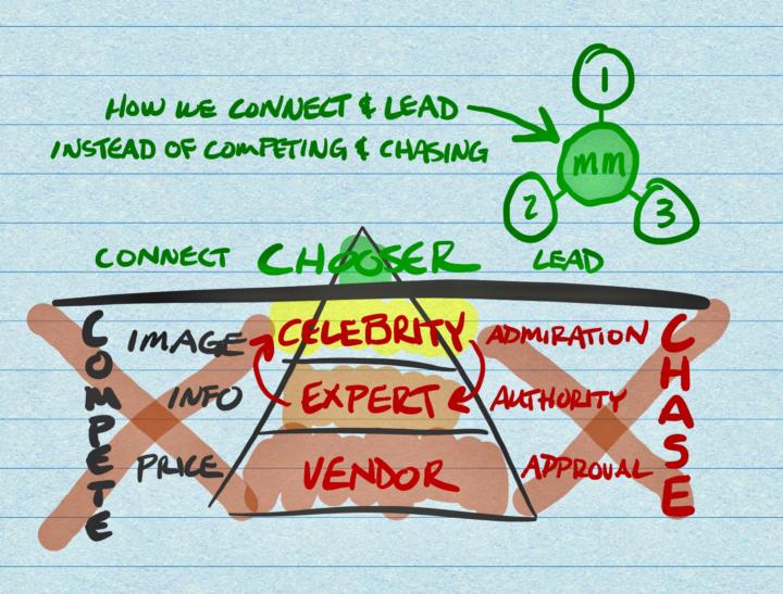 Escape the competition and chasing traps [live call]