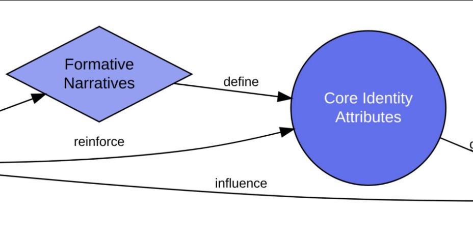 Week 1: Uncovering Your Core Identity