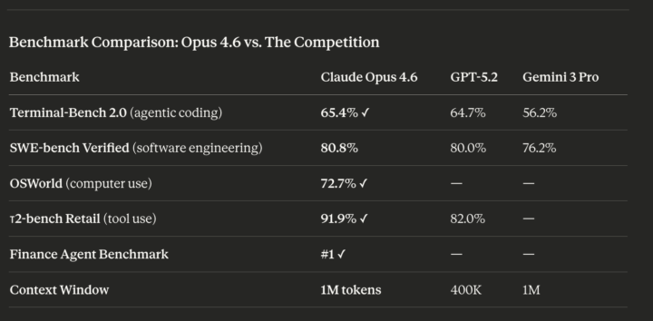 🚀 BREAKING: Claude Opus 4.6 Just Dropped — And It's a Game-Changer