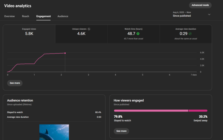 Why Aren’t My Shorts Taking Off Even With Strong Metrics?