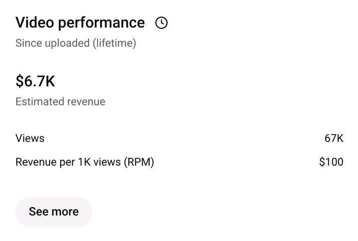 $6,700 from just 67K views. Let that sink in. 💰