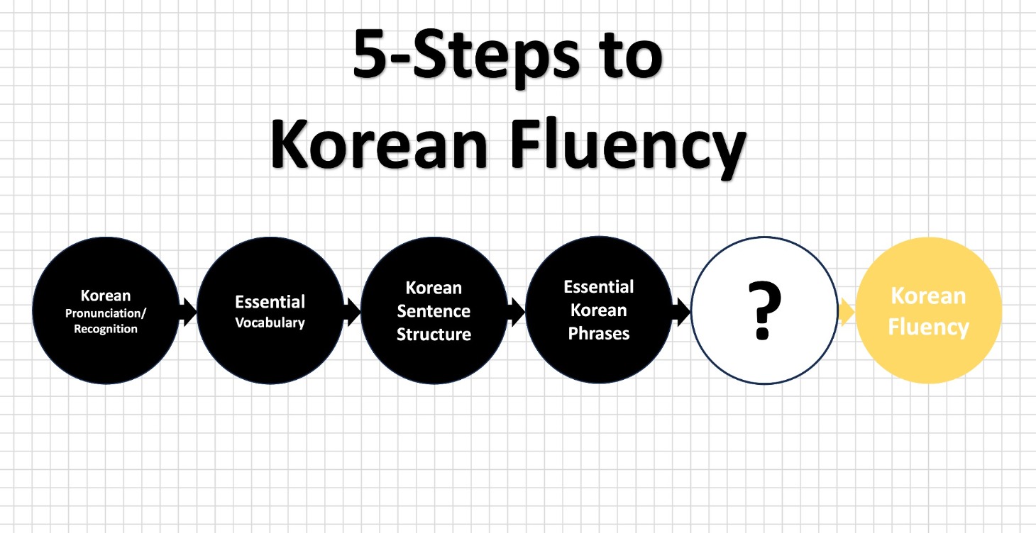 5-Steps to Korean Fluency