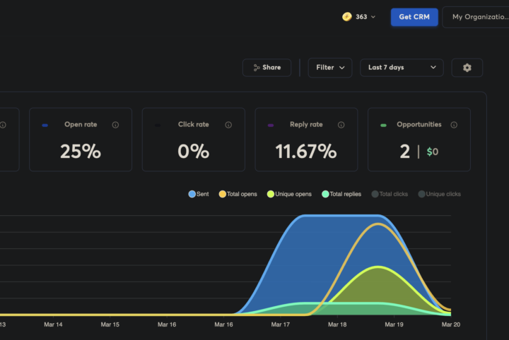 11% reply rate!!!🔥 On first email!😱