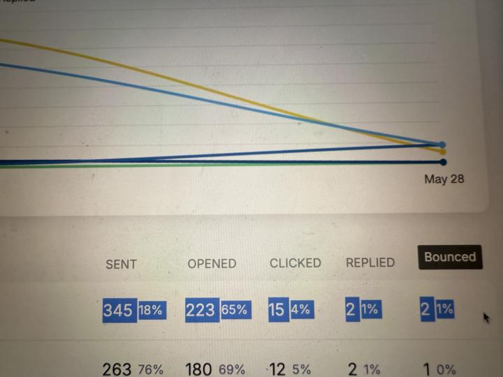 65+ open rate still not getting results 
