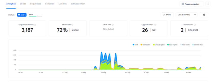 $20k (recurring) from 3,000 contacts