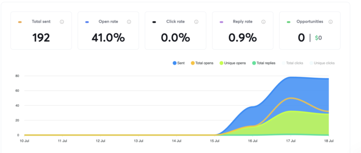 My first email campaigns. Thoughts on this?
