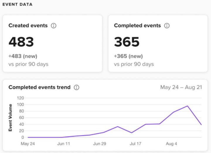 483 booked calls…