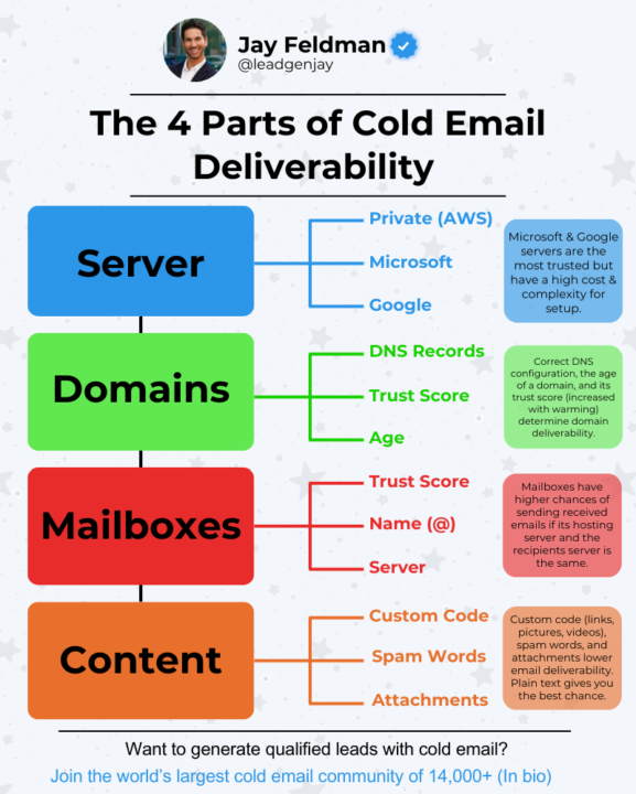 Deliverability is easy once you understand how it works. 📧