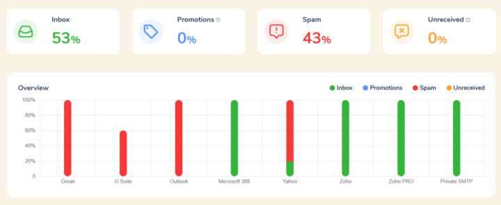 Experiencing Gmail Deliverability Issues