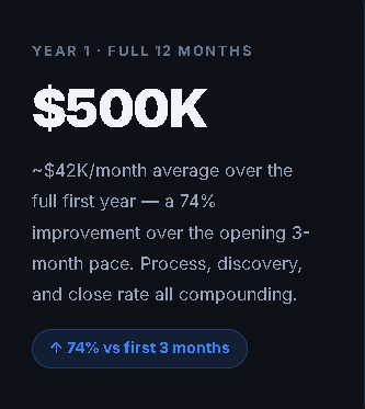 ✍️ DM Strategy - I went from $24K Per Month to $42K Per Month