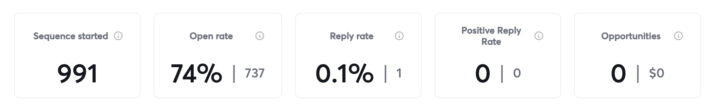 Struggling with positive reply rates!