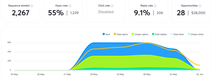 9% reply rate for my clients (10 calls the first week)