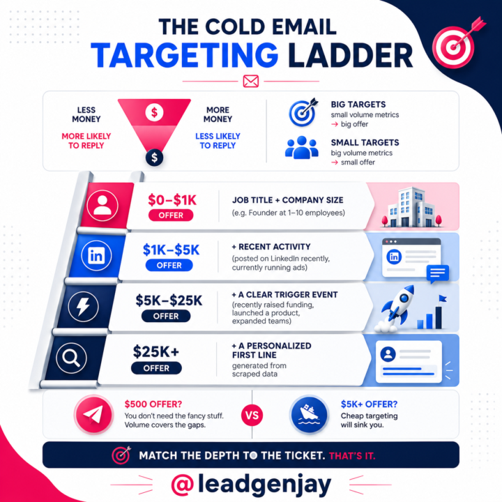 The Cold Email Targeting Ladder