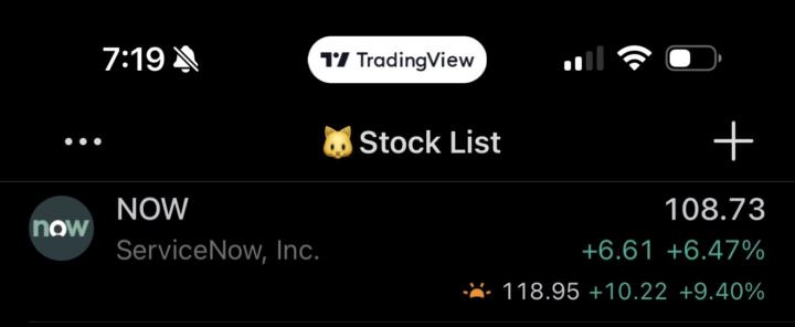 NOW 9.4% up