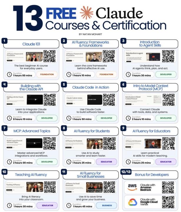 Anthropic acaba de regalar 13 cursos de Claude AI completamente gratis.**