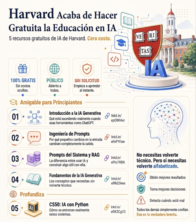 Harvard acaba de hacer gratis la educación en IA.