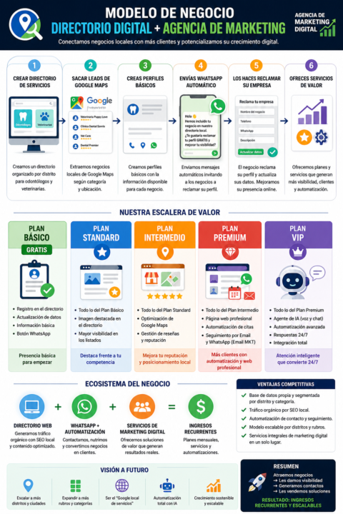  🚀DE 0 A AGENCIA DIGITAL: ESTE ES MI MODELO DE NEGOCIO (ESCALERA DE VALOR)🪜