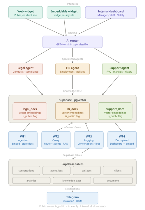 🚀 Just shipped: BFS Suite (Big For Small) — a multi-agent AI support system built entirely with n8n + RAG