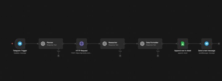 Building a Linear AI Prospecting Engine with n8n
