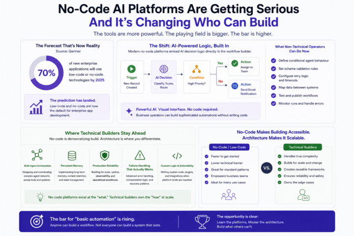 No-code AI platforms are getting serious and it is changing who can build