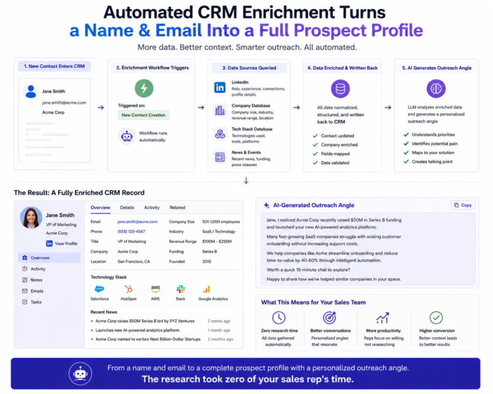 Automated CRM enrichment turns a name and email into a full prospect profile